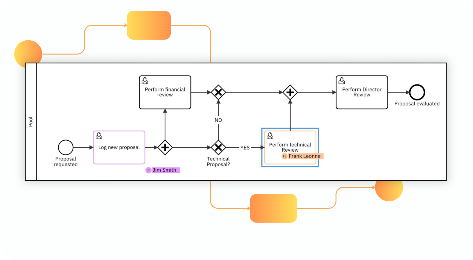 Process modeling